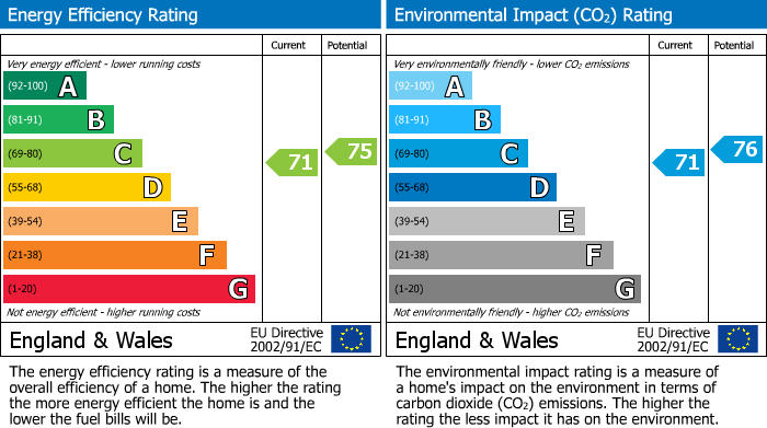 EPC Graph for Willingham, Cambridge, Cambridgeshire