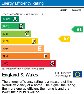 EPC Graph for Longstanton, Cambridge, Cambridgeshire